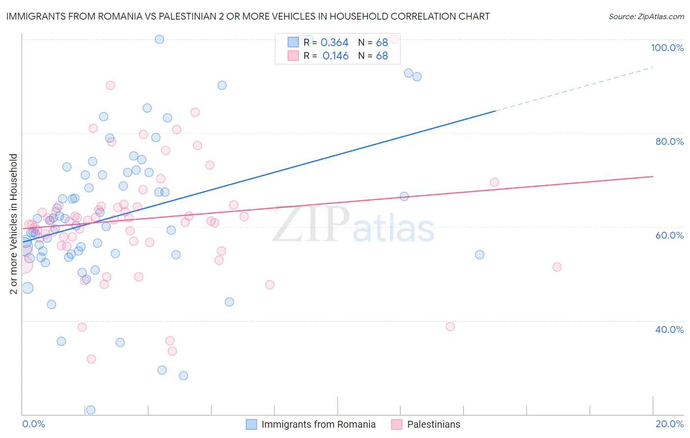 Immigrants from Romania vs Palestinian 2 or more Vehicles in Household