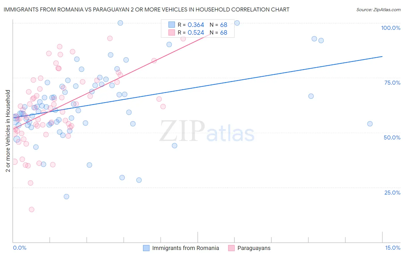 Immigrants from Romania vs Paraguayan 2 or more Vehicles in Household