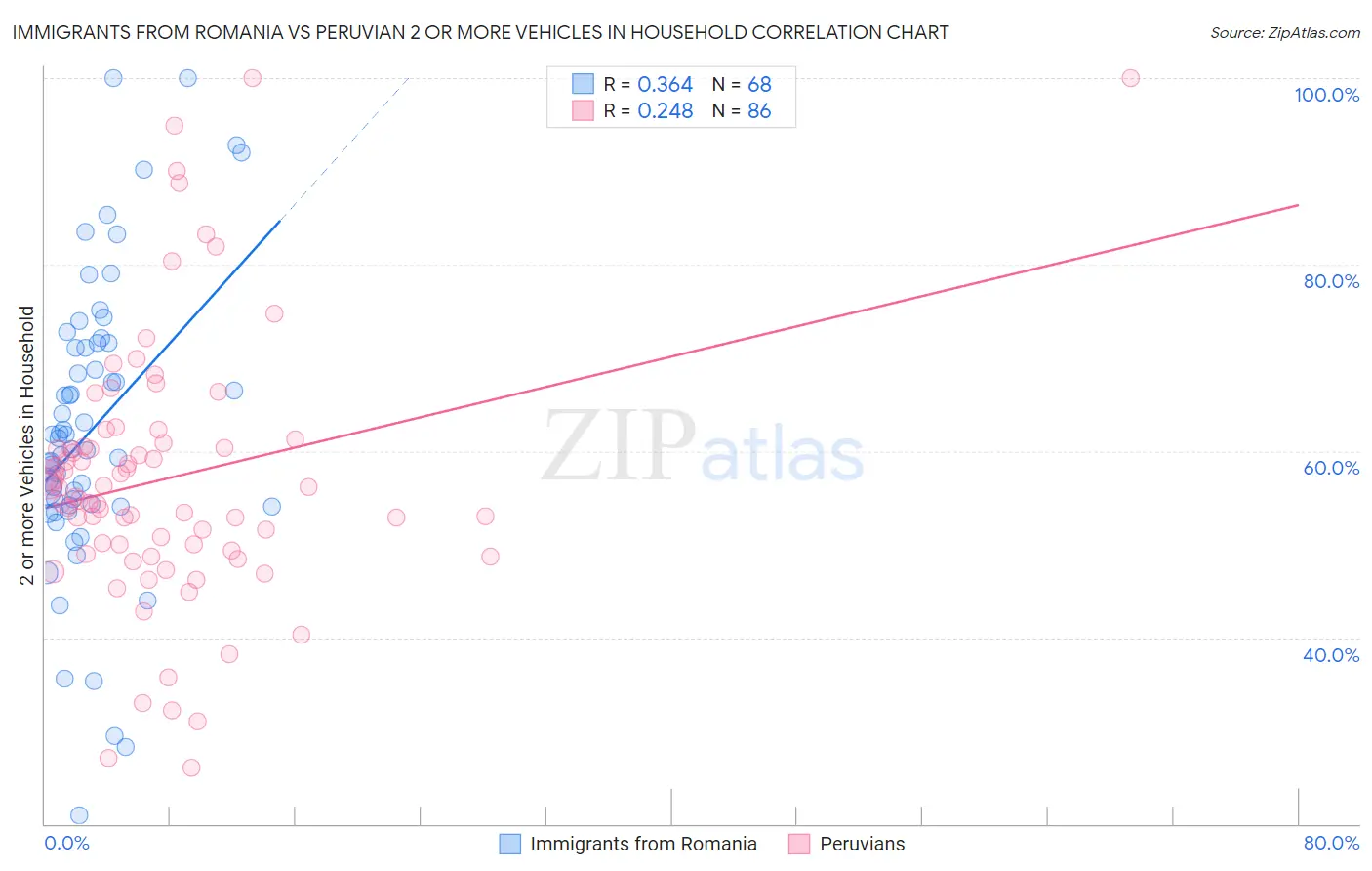 Immigrants from Romania vs Peruvian 2 or more Vehicles in Household