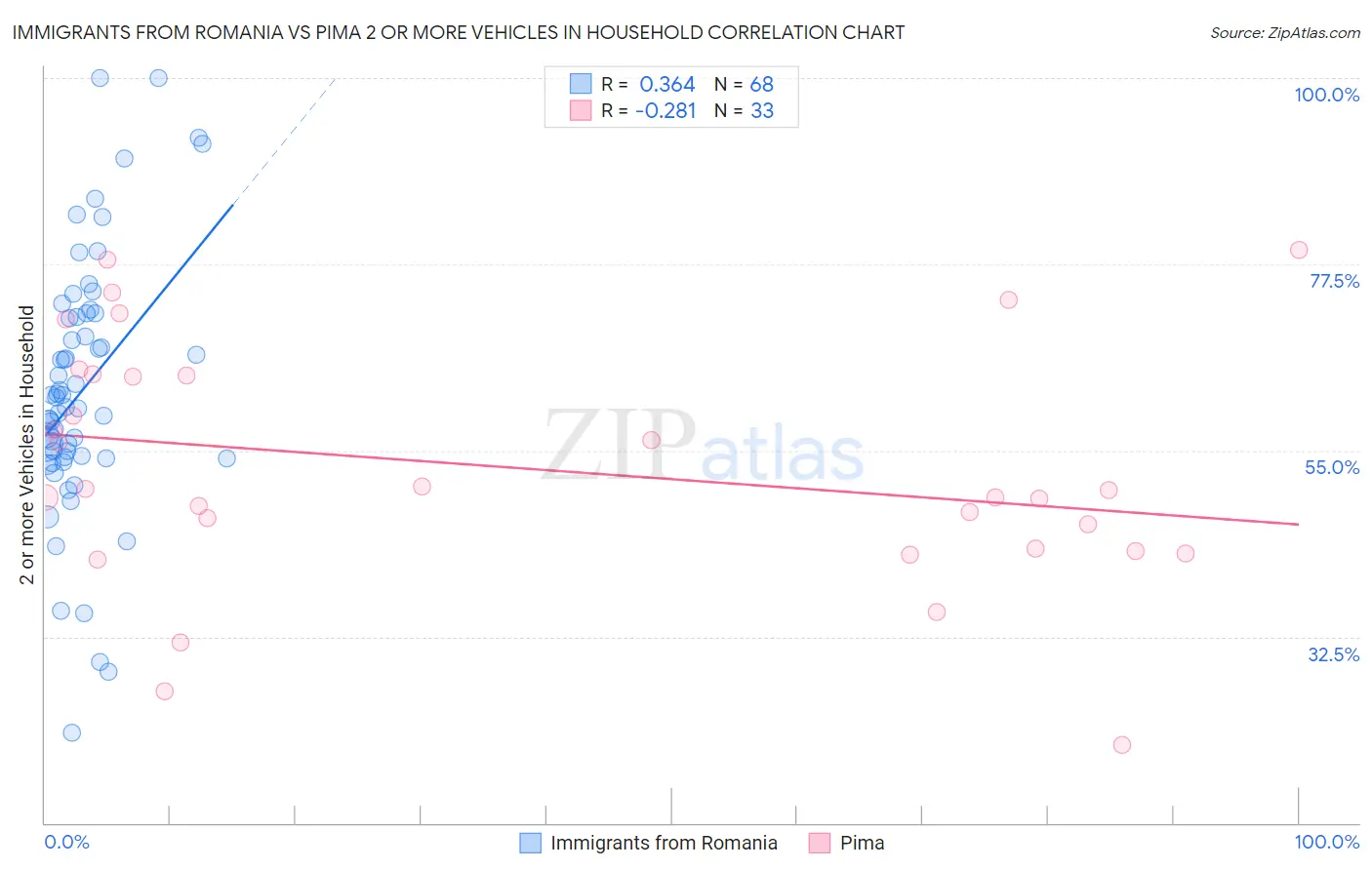 Immigrants from Romania vs Pima 2 or more Vehicles in Household