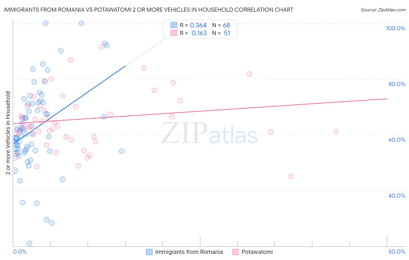 Immigrants from Romania vs Potawatomi 2 or more Vehicles in Household
