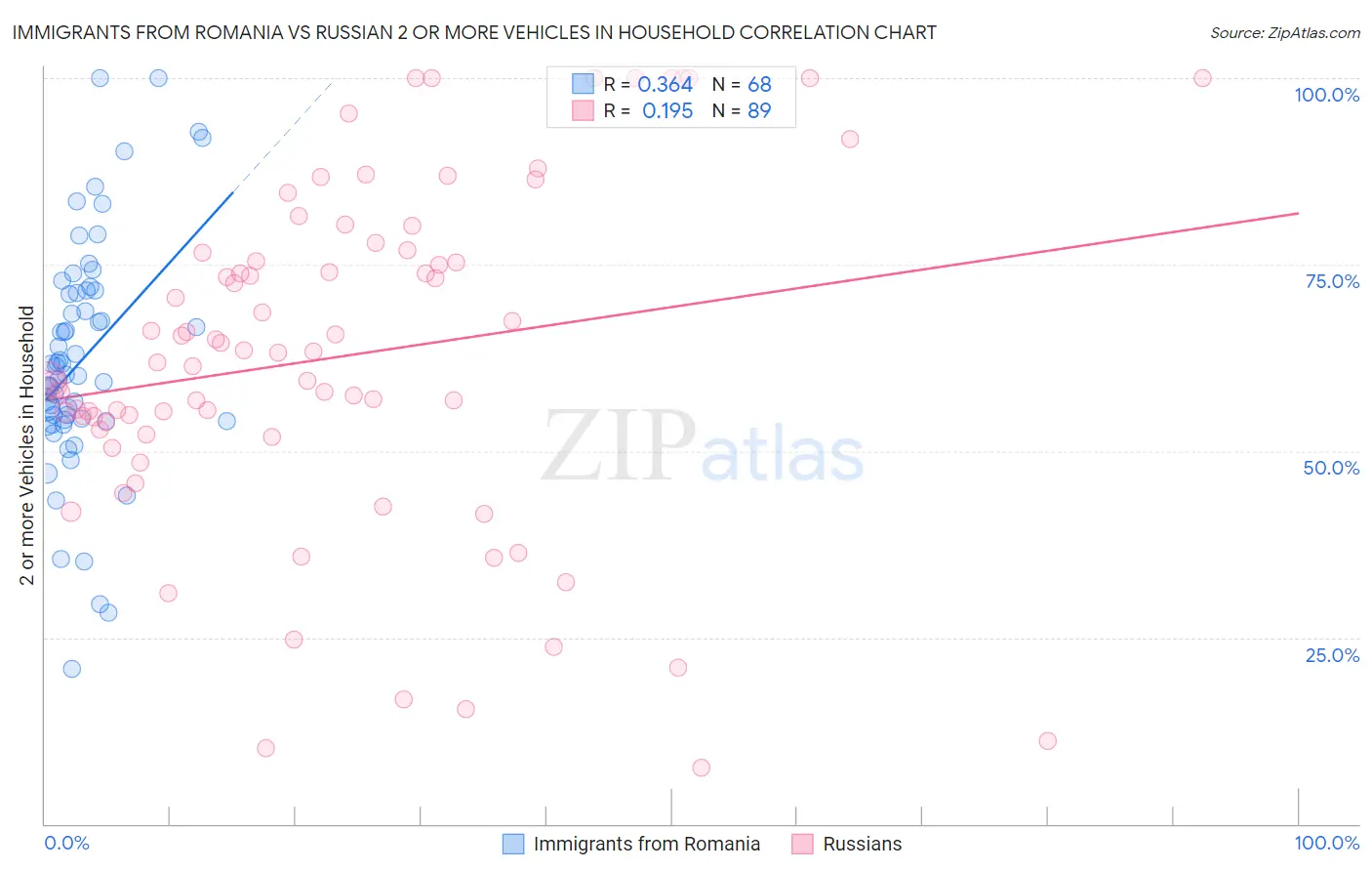 Immigrants from Romania vs Russian 2 or more Vehicles in Household