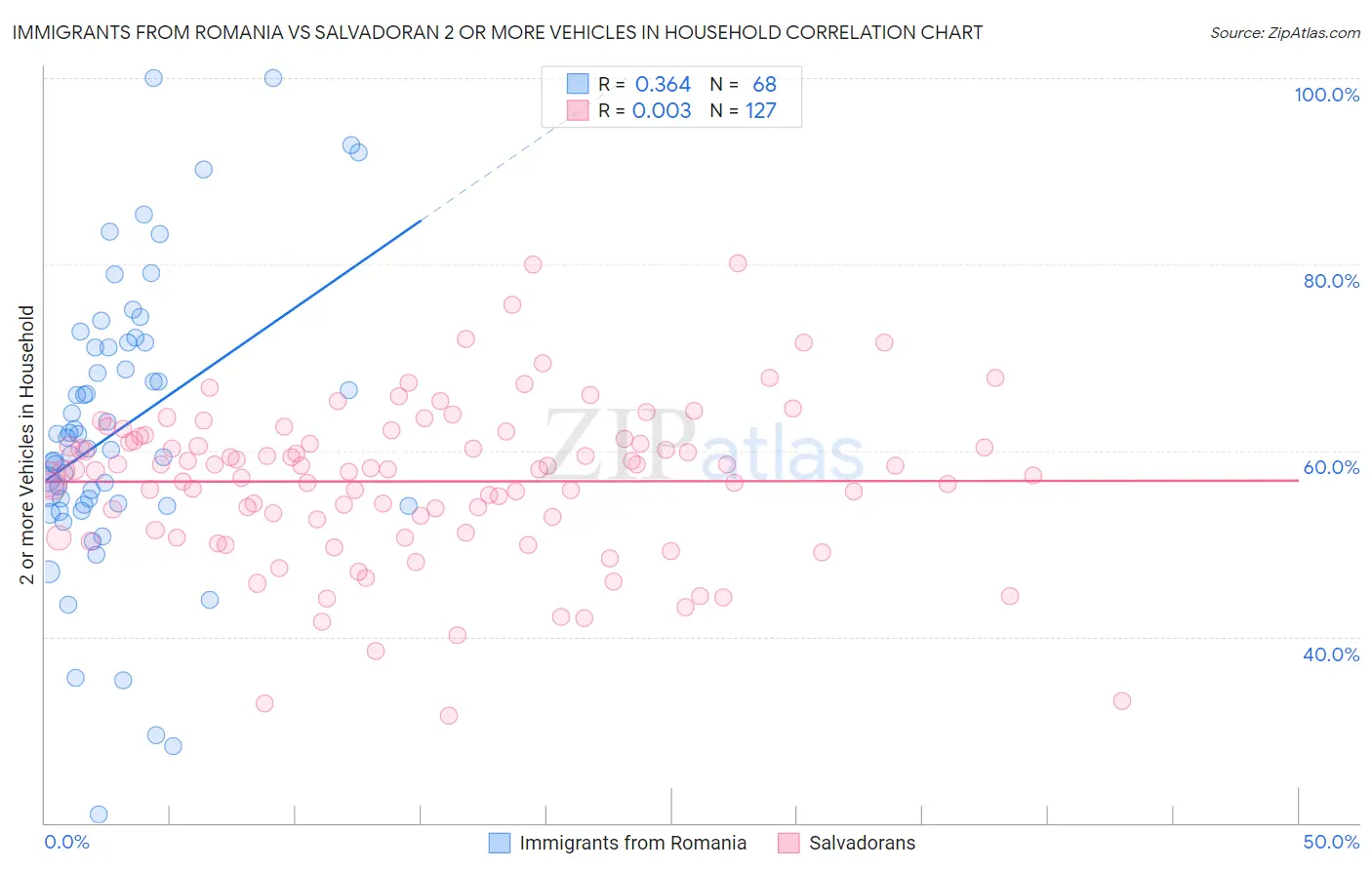 Immigrants from Romania vs Salvadoran 2 or more Vehicles in Household