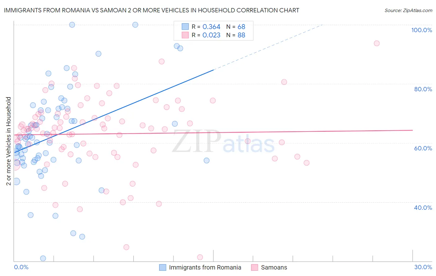 Immigrants from Romania vs Samoan 2 or more Vehicles in Household