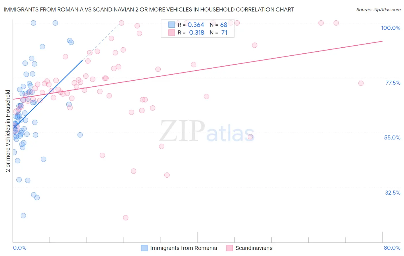 Immigrants from Romania vs Scandinavian 2 or more Vehicles in Household