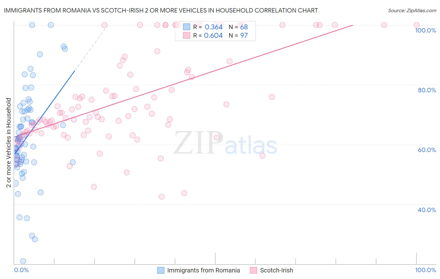 Immigrants from Romania vs Scotch-Irish 2 or more Vehicles in Household