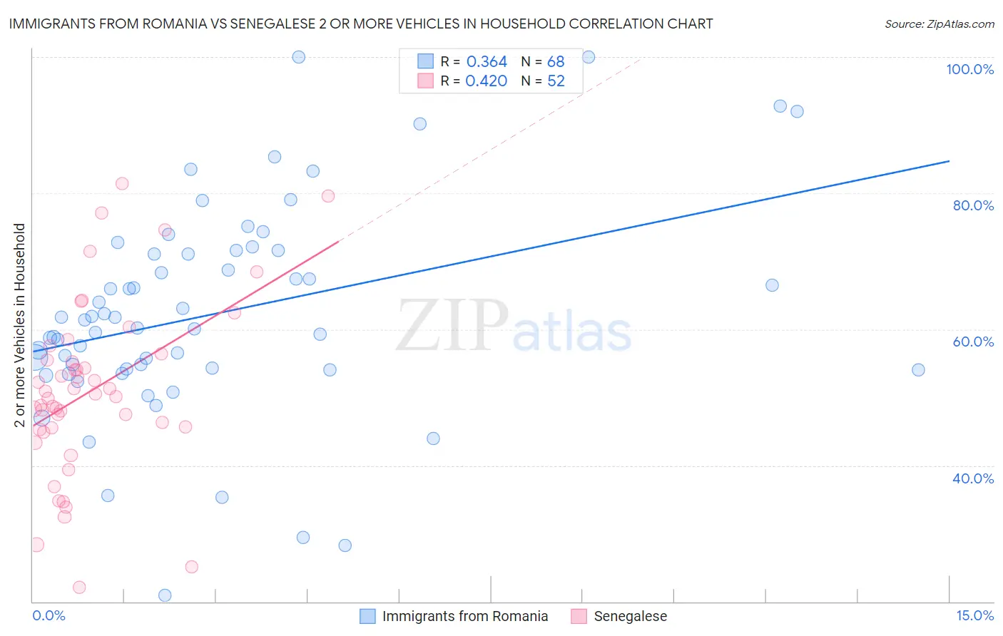 Immigrants from Romania vs Senegalese 2 or more Vehicles in Household