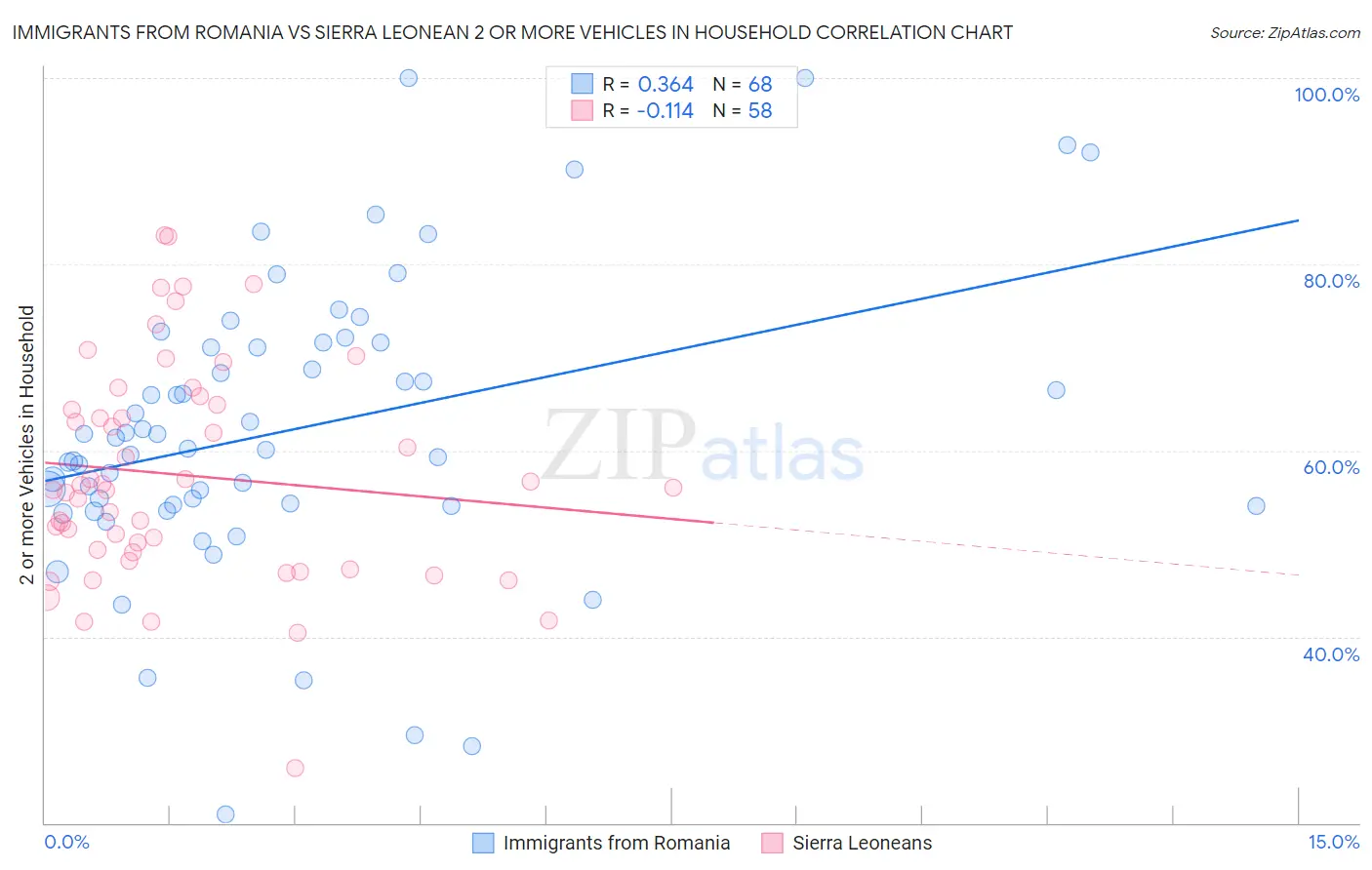 Immigrants from Romania vs Sierra Leonean 2 or more Vehicles in Household