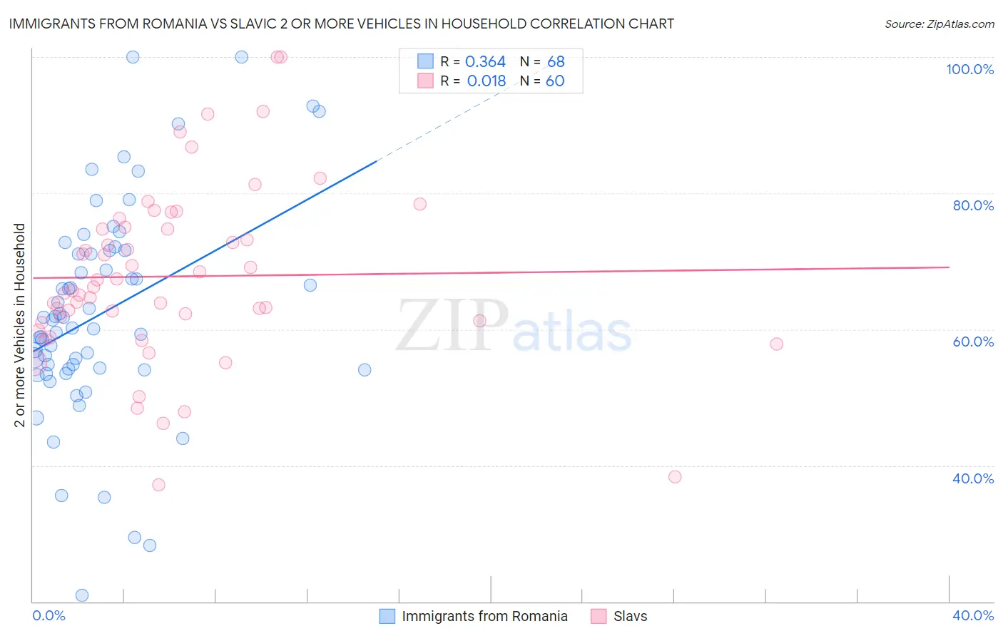 Immigrants from Romania vs Slavic 2 or more Vehicles in Household