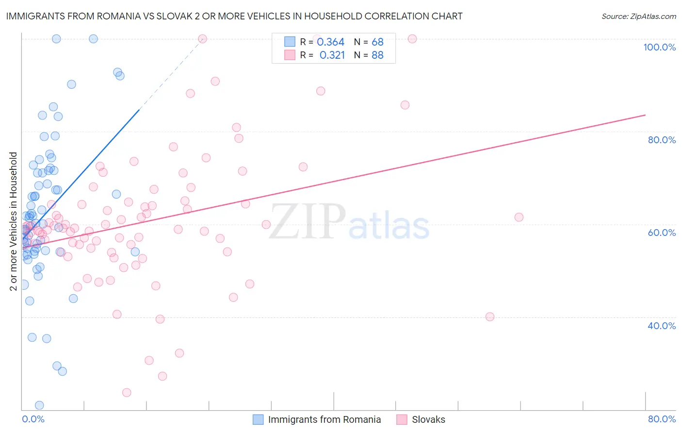 Immigrants from Romania vs Slovak 2 or more Vehicles in Household