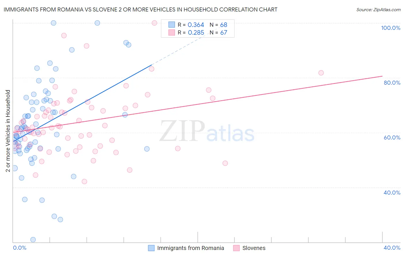 Immigrants from Romania vs Slovene 2 or more Vehicles in Household