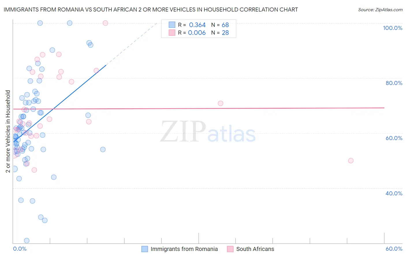 Immigrants from Romania vs South African 2 or more Vehicles in Household