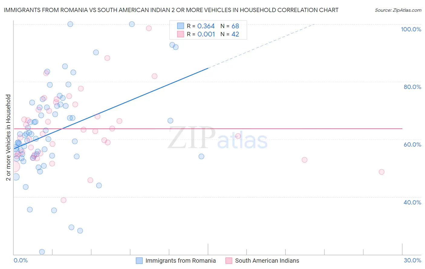 Immigrants from Romania vs South American Indian 2 or more Vehicles in Household