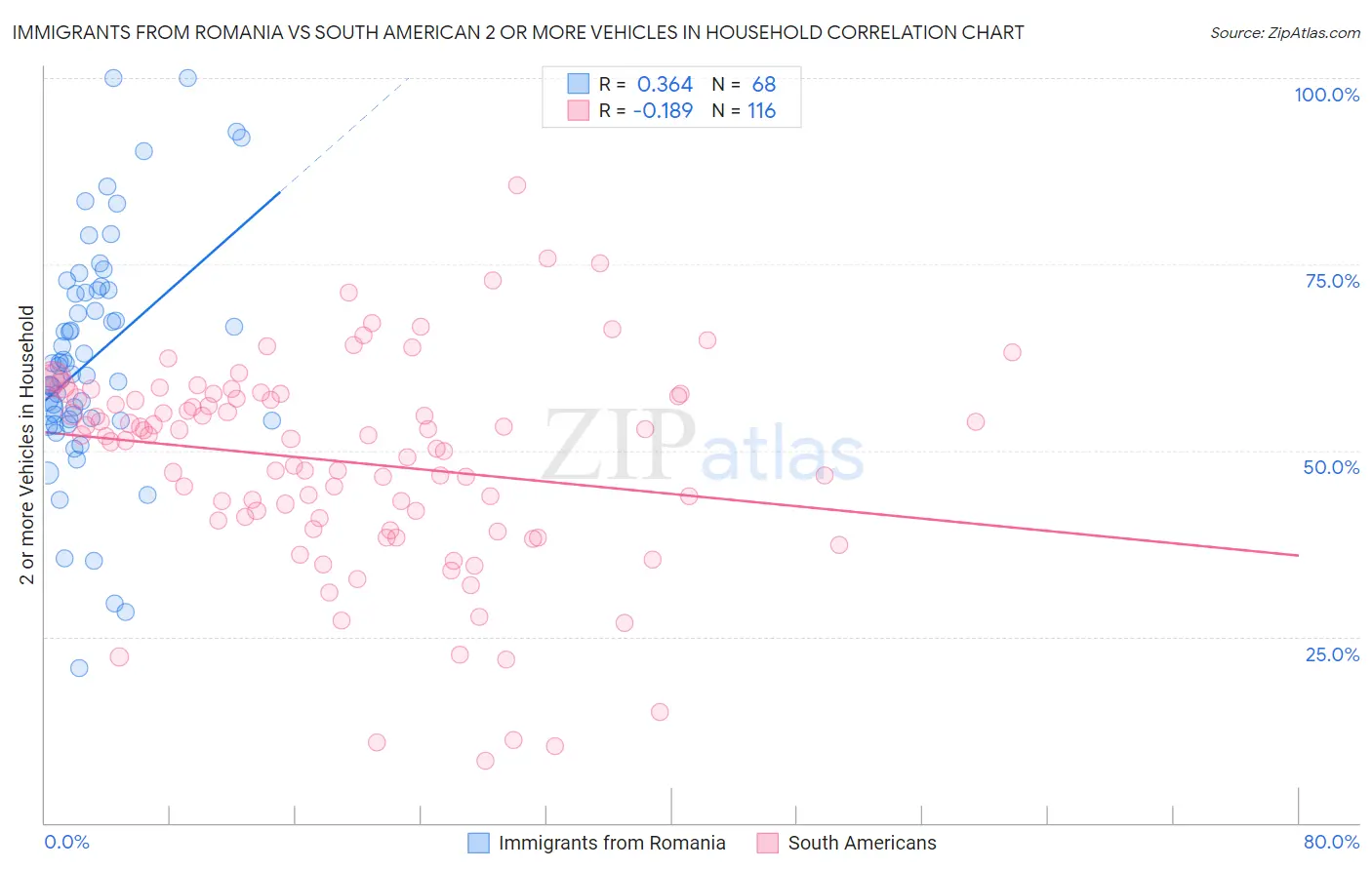 Immigrants from Romania vs South American 2 or more Vehicles in Household