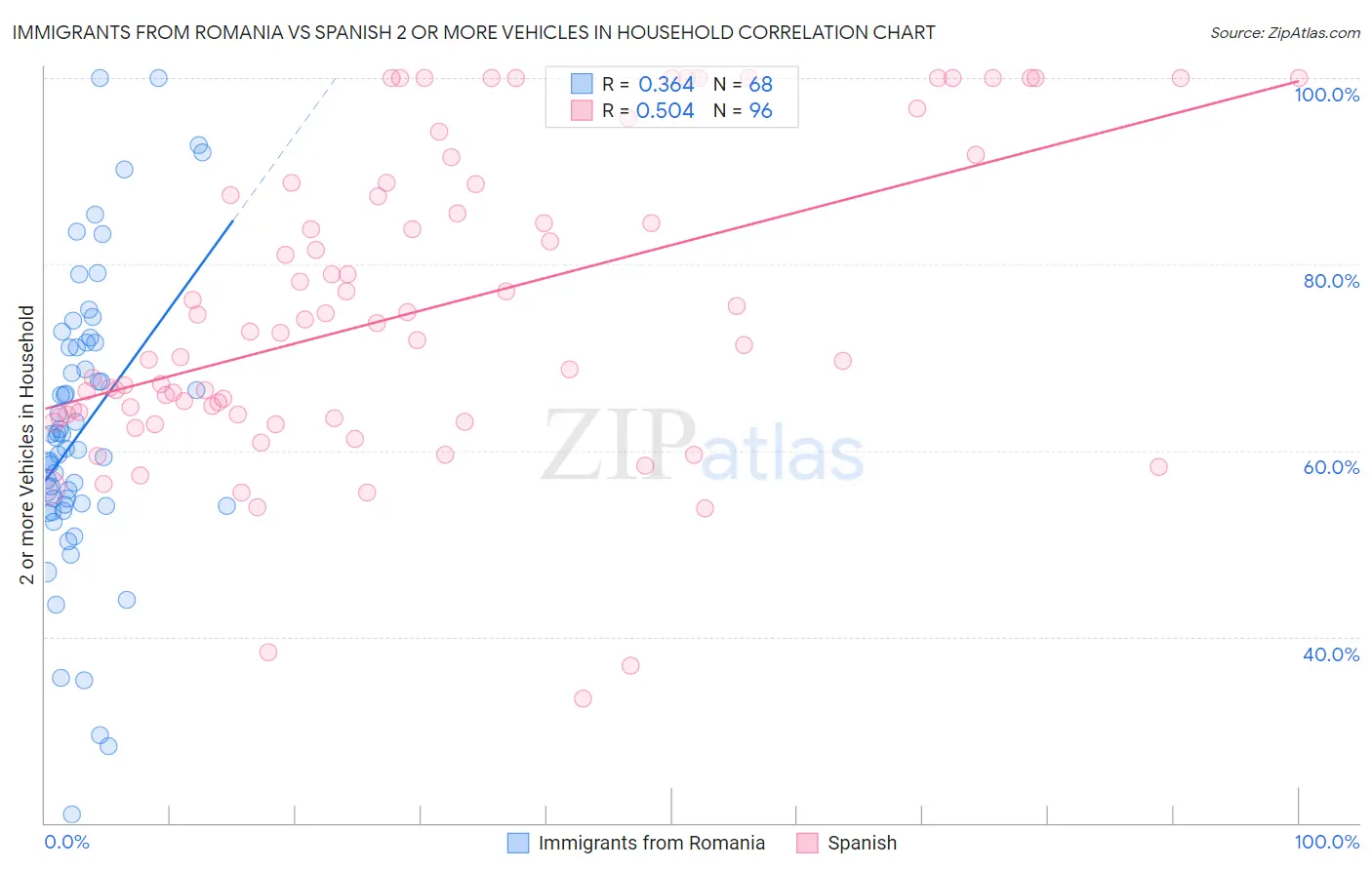 Immigrants from Romania vs Spanish 2 or more Vehicles in Household