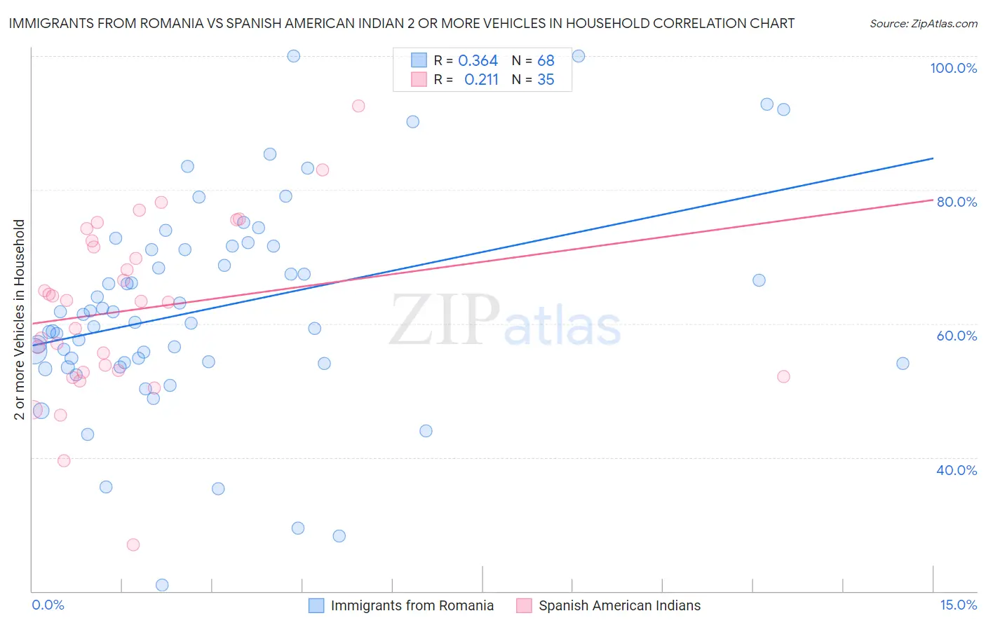 Immigrants from Romania vs Spanish American Indian 2 or more Vehicles in Household