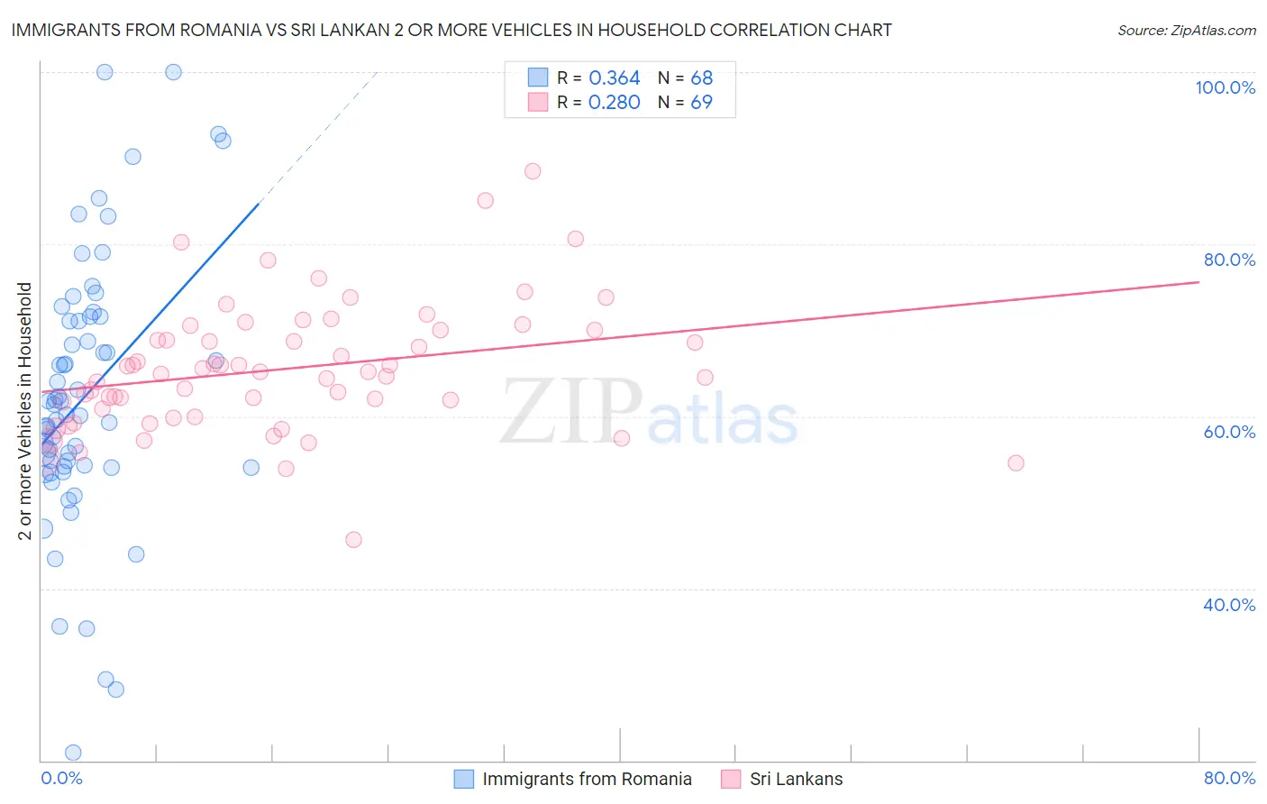 Immigrants from Romania vs Sri Lankan 2 or more Vehicles in Household