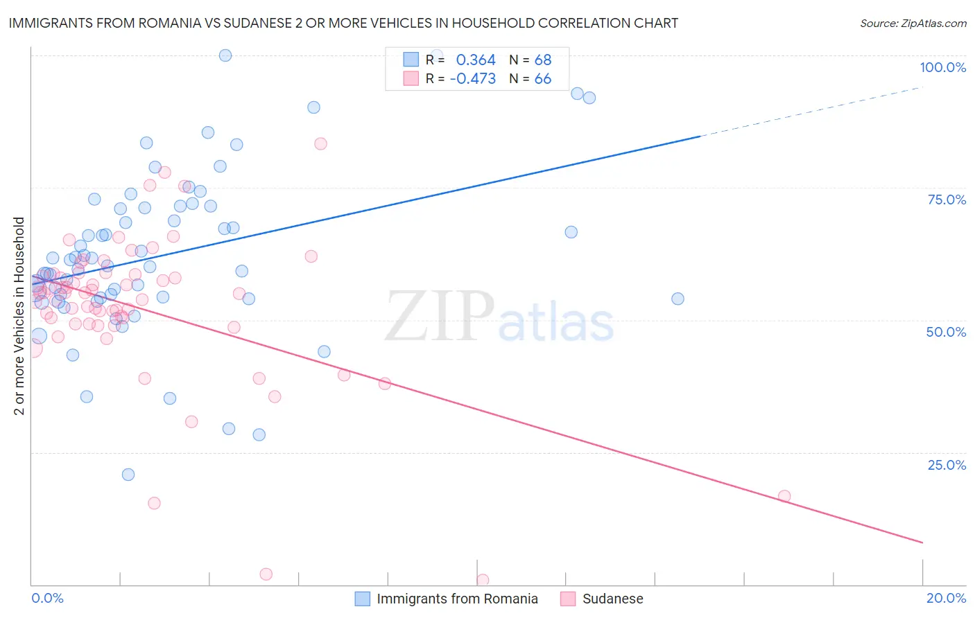 Immigrants from Romania vs Sudanese 2 or more Vehicles in Household