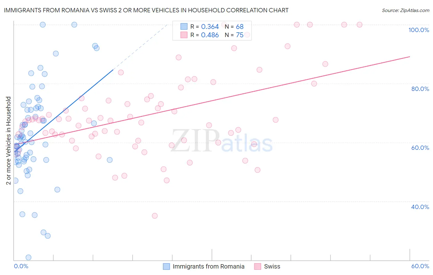 Immigrants from Romania vs Swiss 2 or more Vehicles in Household