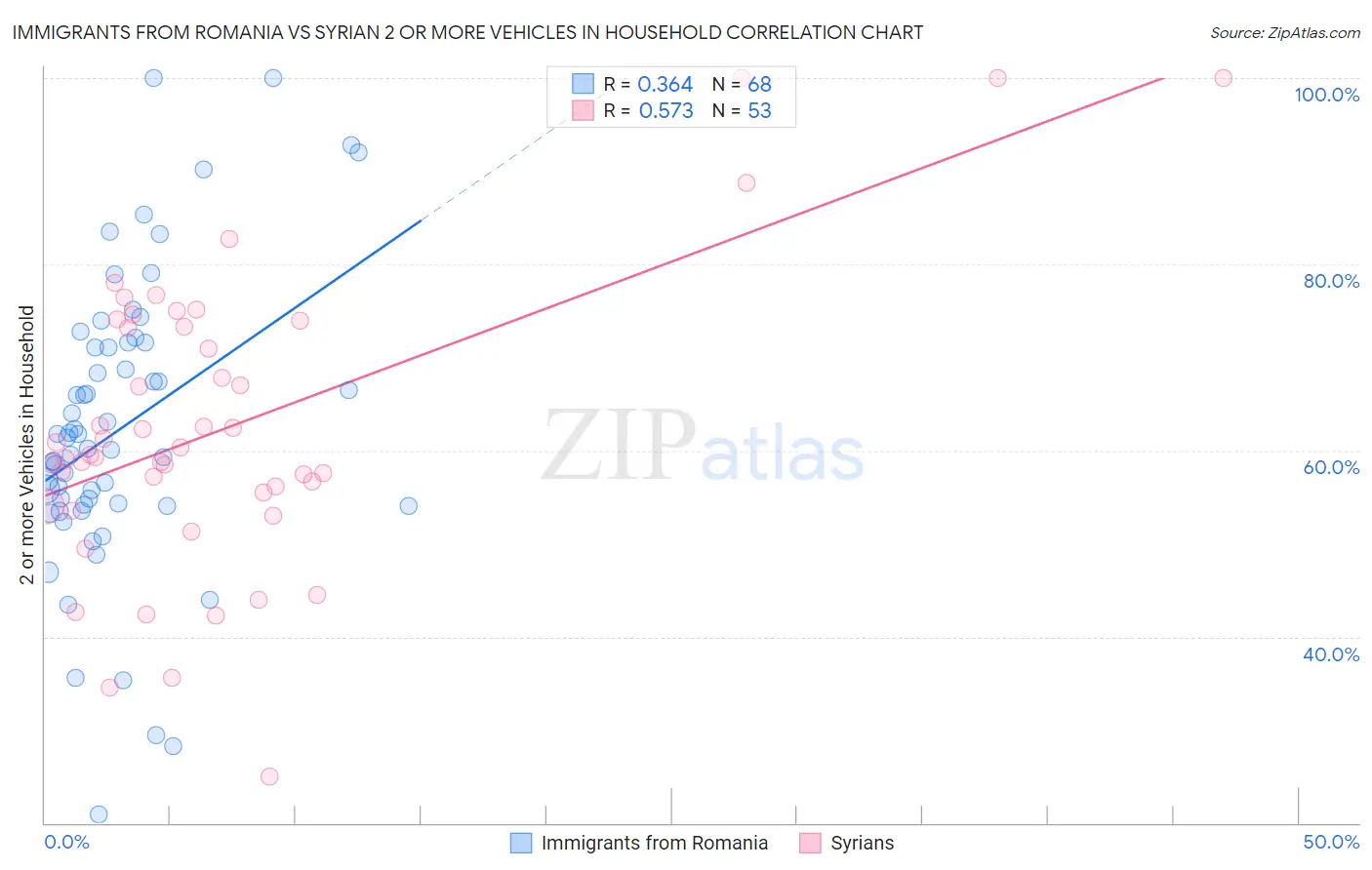 Immigrants from Romania vs Syrian 2 or more Vehicles in Household