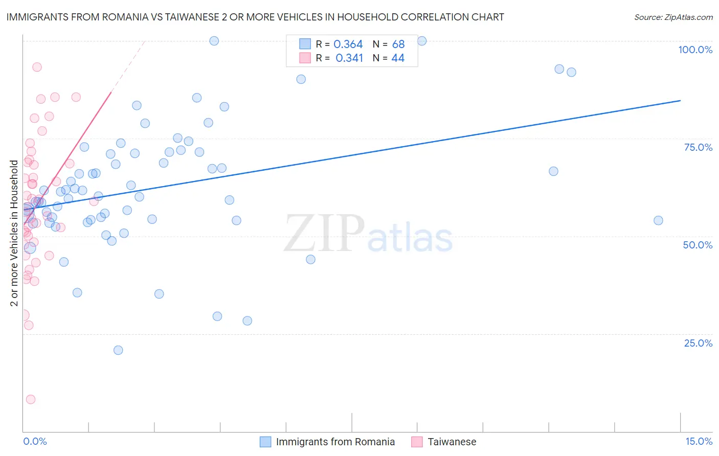 Immigrants from Romania vs Taiwanese 2 or more Vehicles in Household