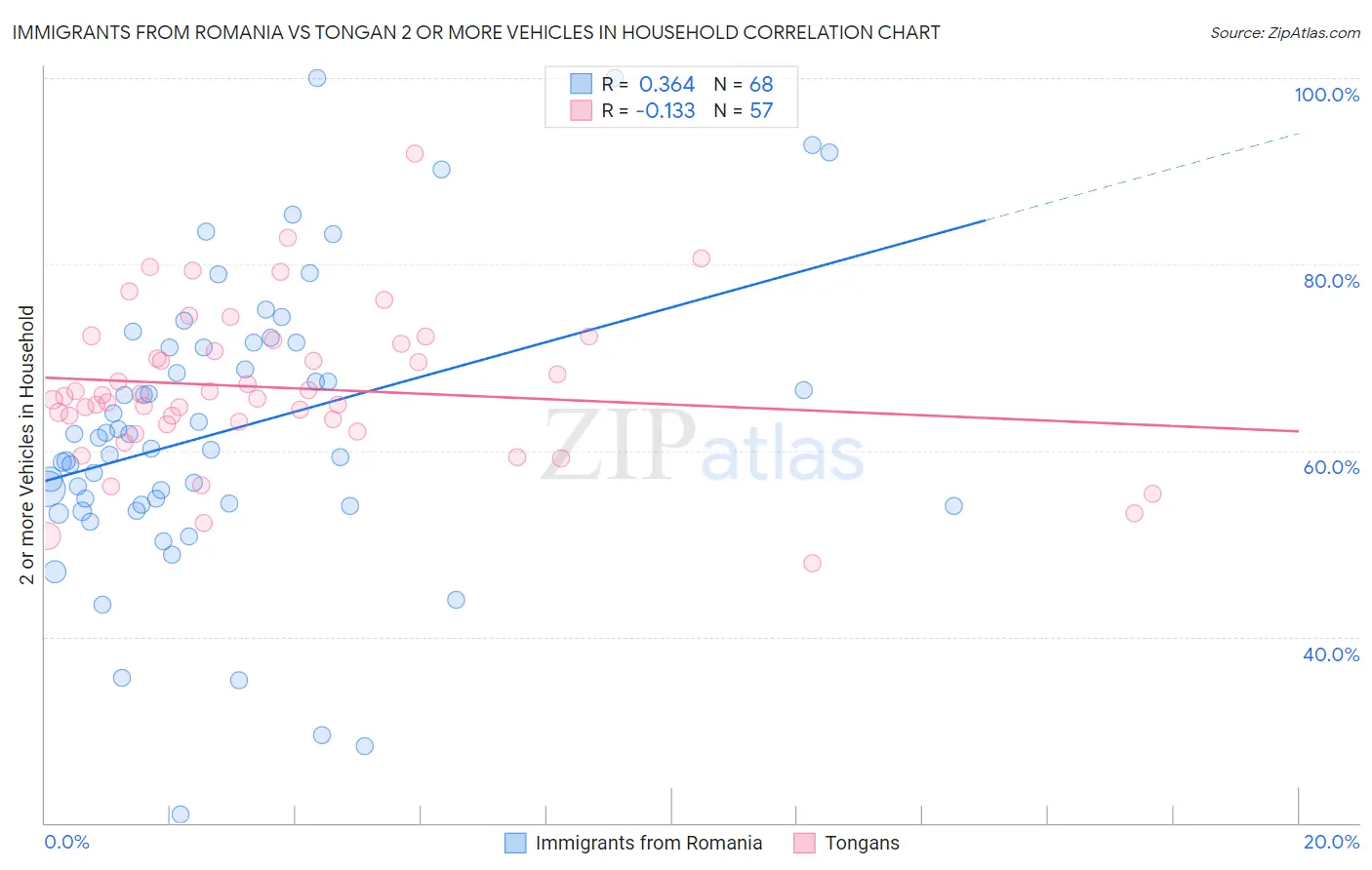 Immigrants from Romania vs Tongan 2 or more Vehicles in Household