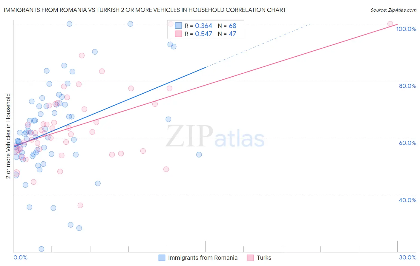 Immigrants from Romania vs Turkish 2 or more Vehicles in Household