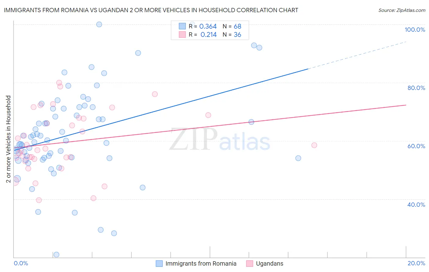 Immigrants from Romania vs Ugandan 2 or more Vehicles in Household