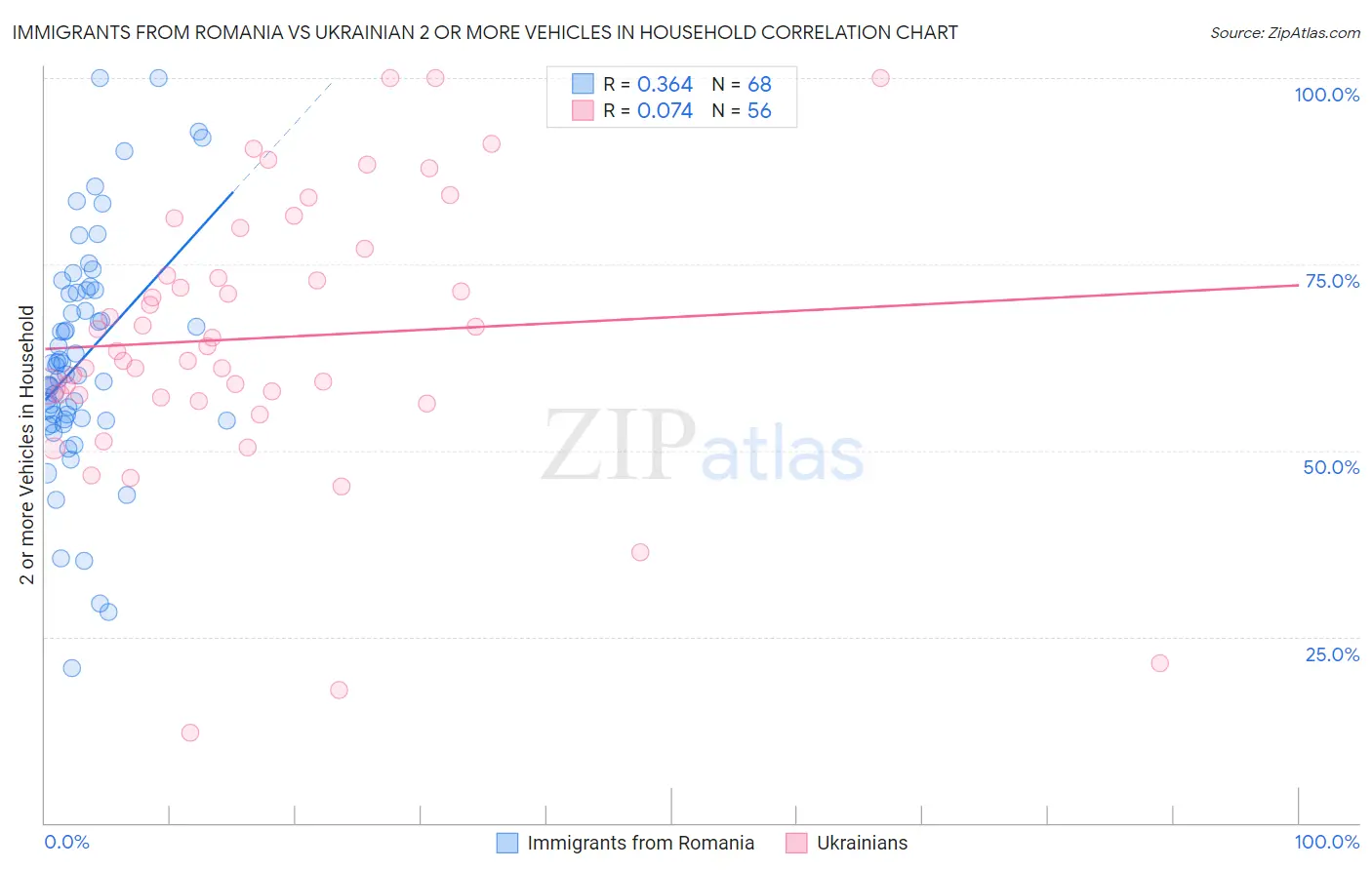 Immigrants from Romania vs Ukrainian 2 or more Vehicles in Household