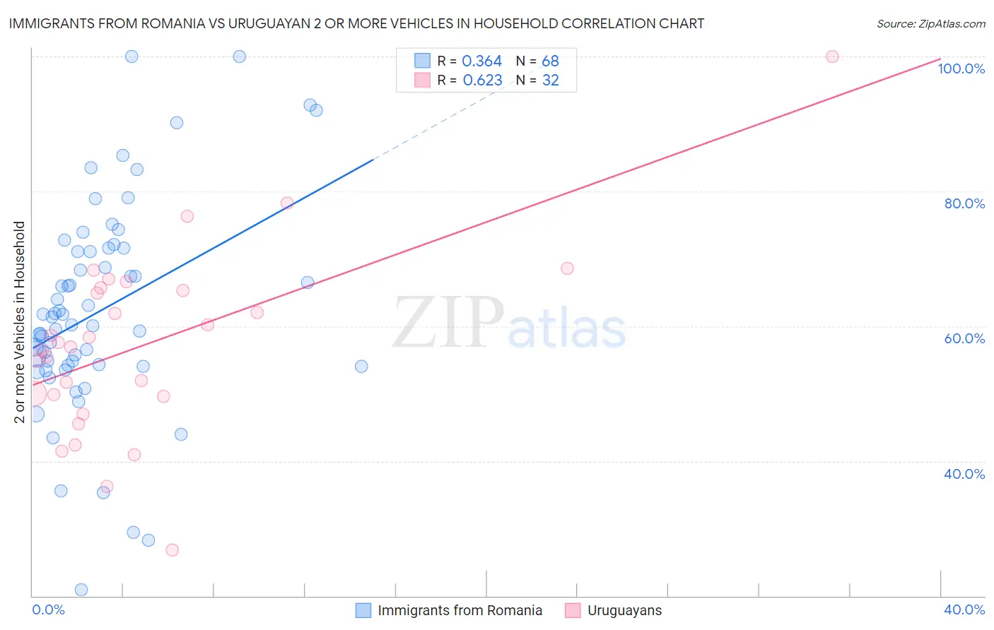 Immigrants from Romania vs Uruguayan 2 or more Vehicles in Household