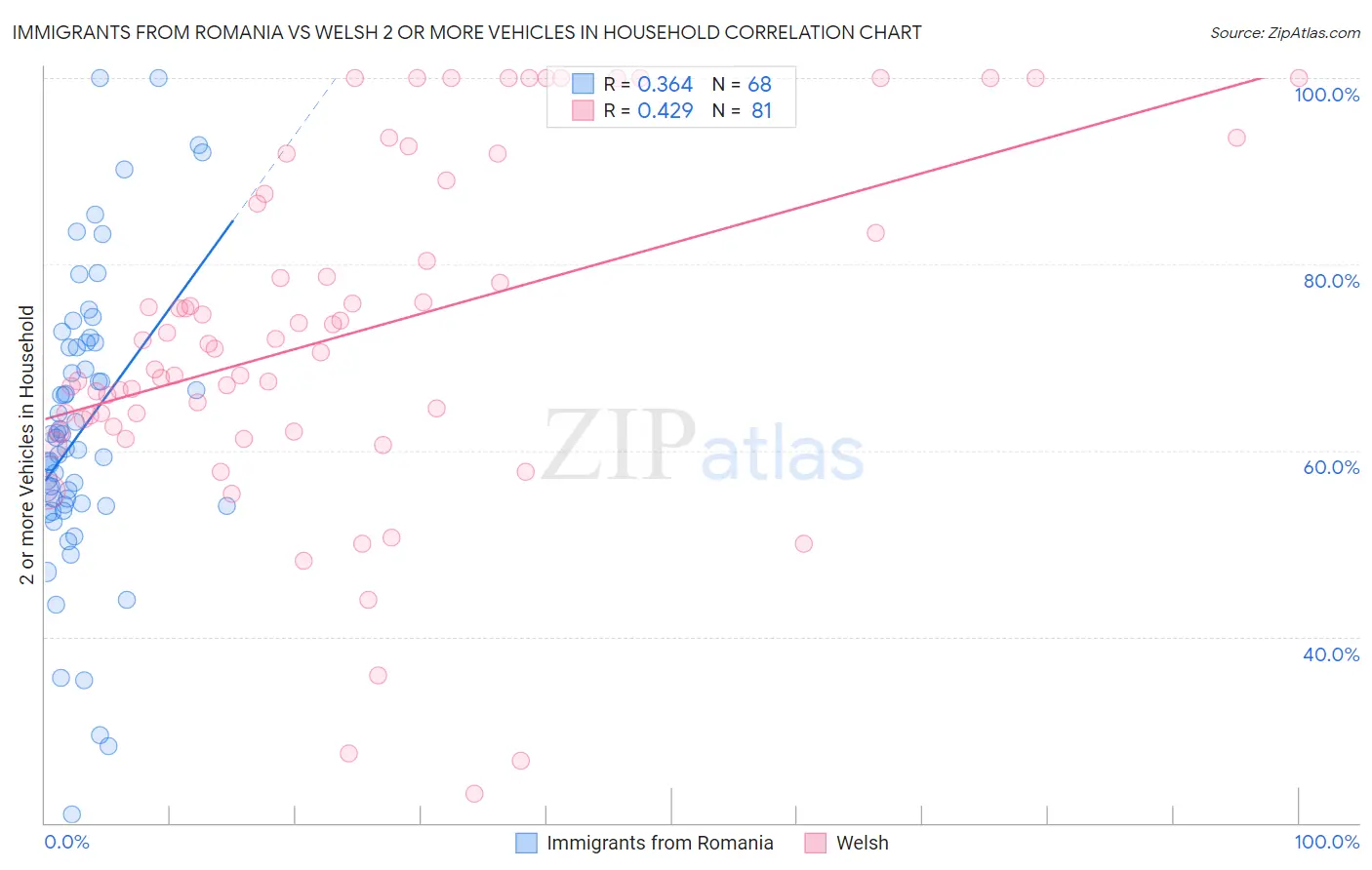 Immigrants from Romania vs Welsh 2 or more Vehicles in Household