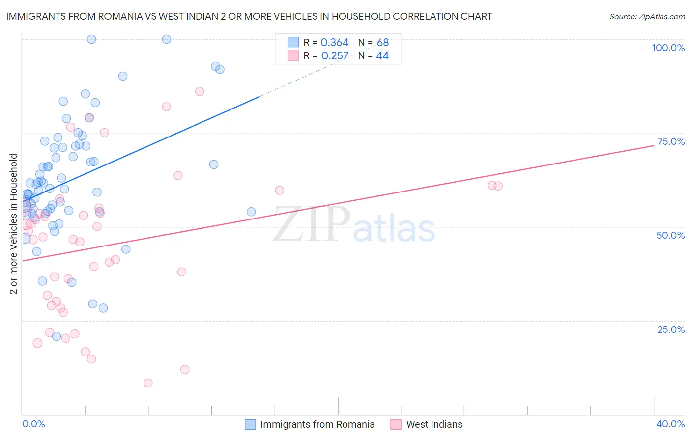 Immigrants from Romania vs West Indian 2 or more Vehicles in Household