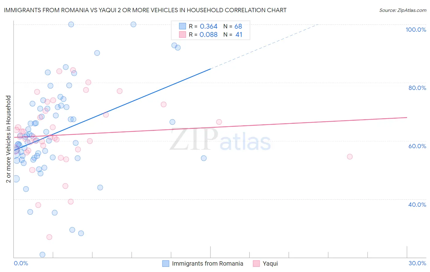 Immigrants from Romania vs Yaqui 2 or more Vehicles in Household