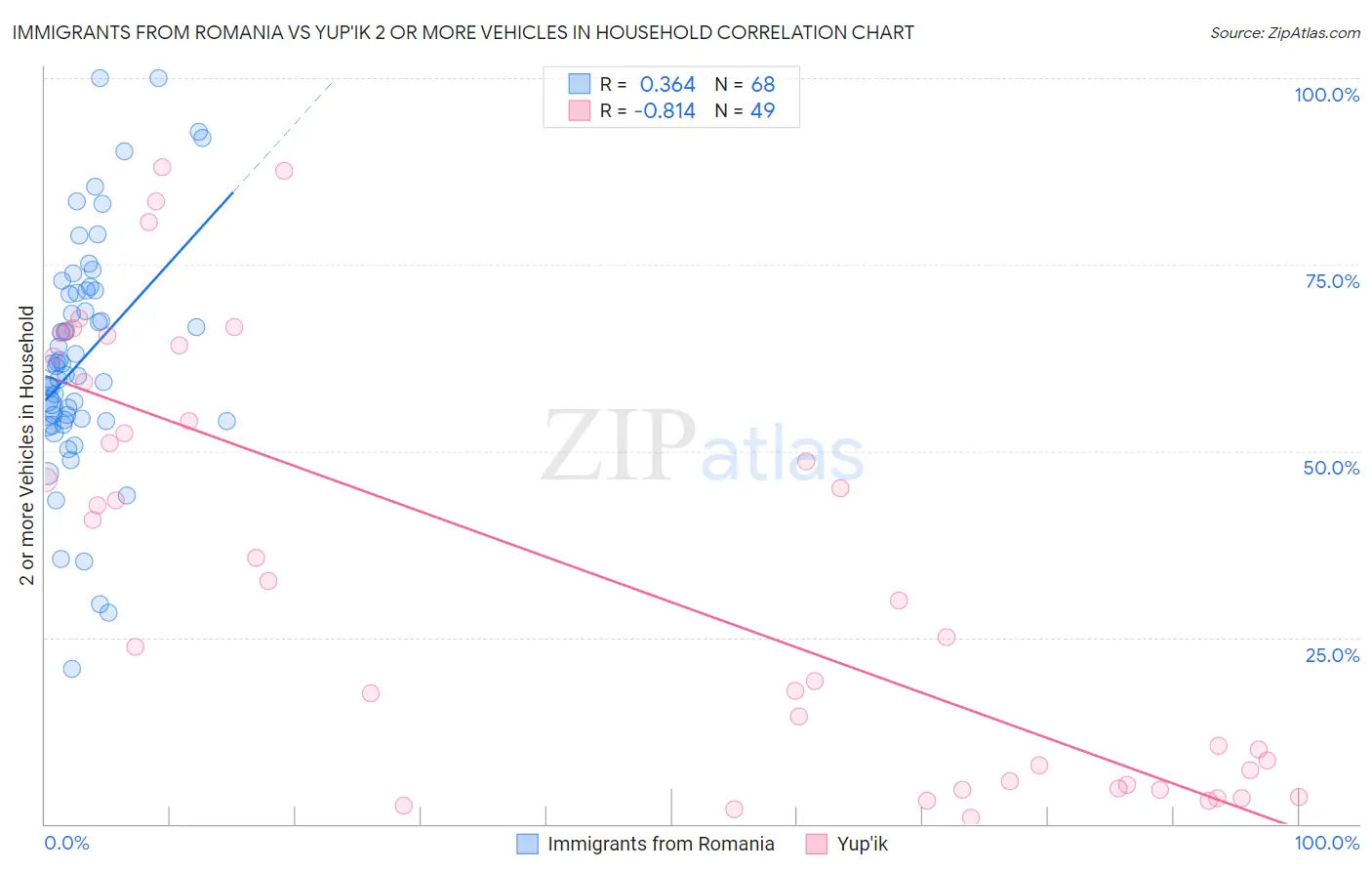 Immigrants from Romania vs Yup'ik 2 or more Vehicles in Household