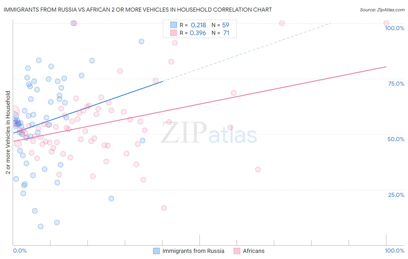 Immigrants from Russia vs African 2 or more Vehicles in Household