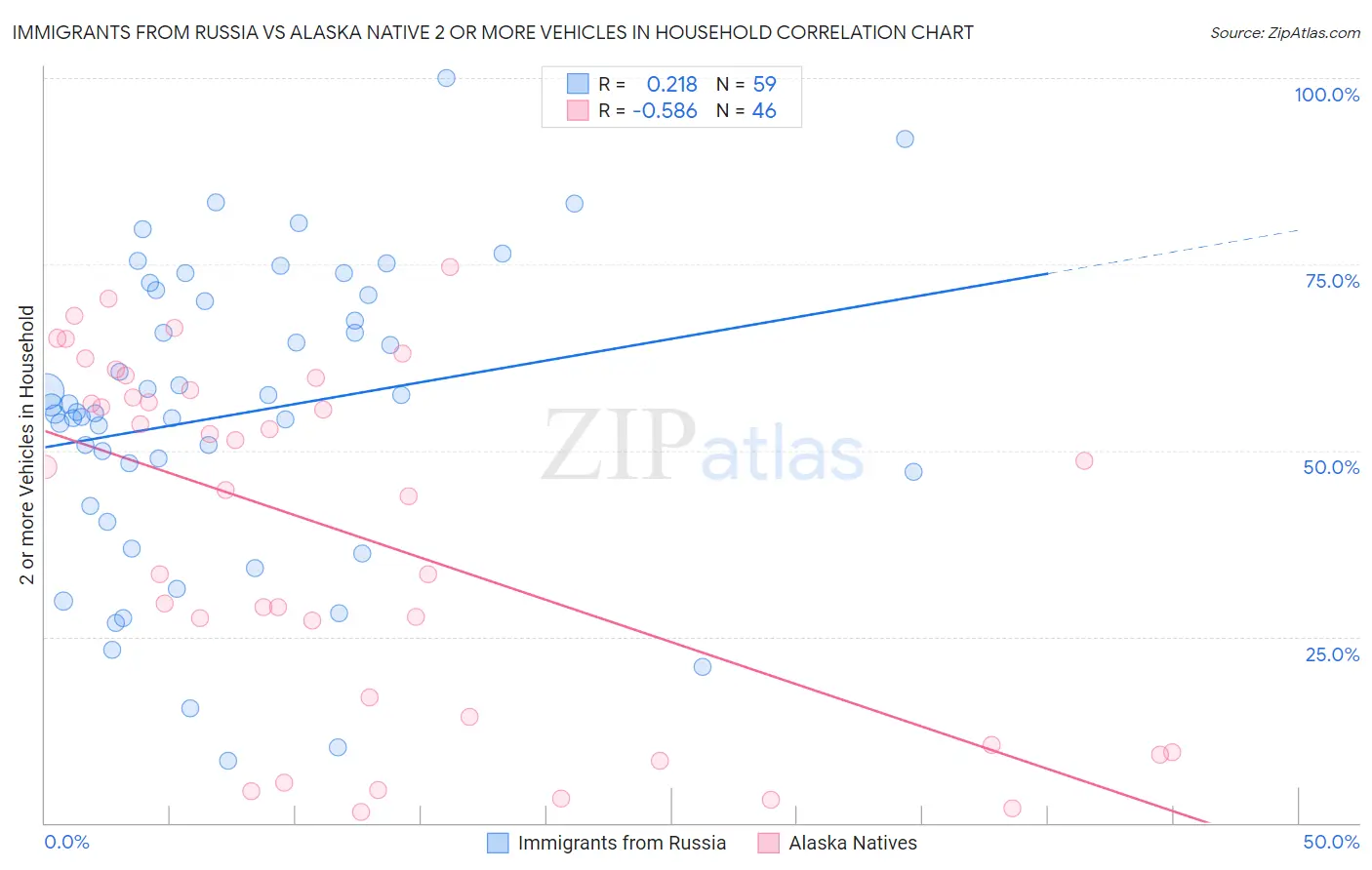 Immigrants from Russia vs Alaska Native 2 or more Vehicles in Household