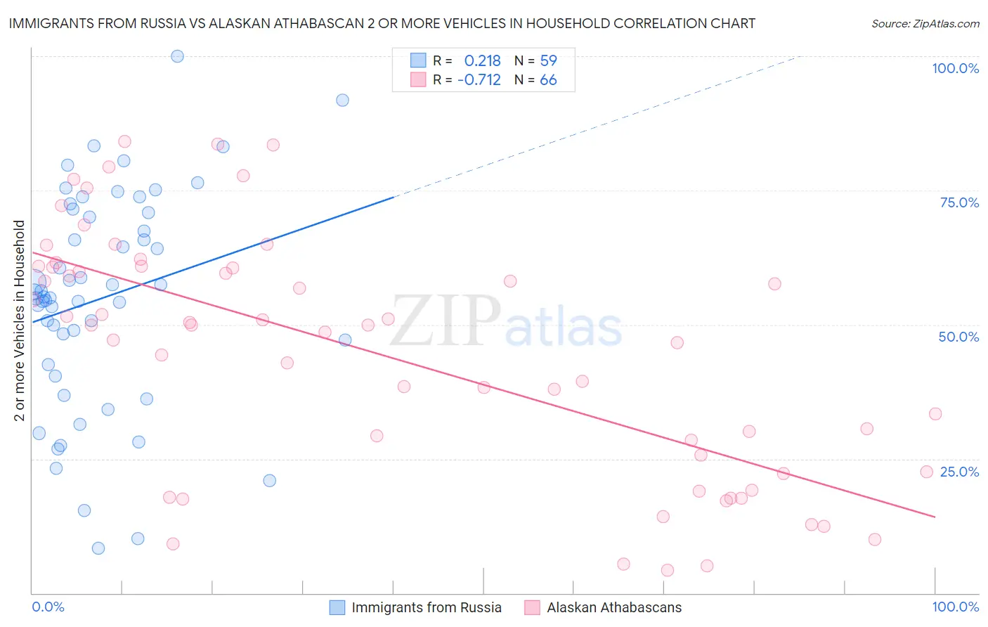 Immigrants from Russia vs Alaskan Athabascan 2 or more Vehicles in Household
