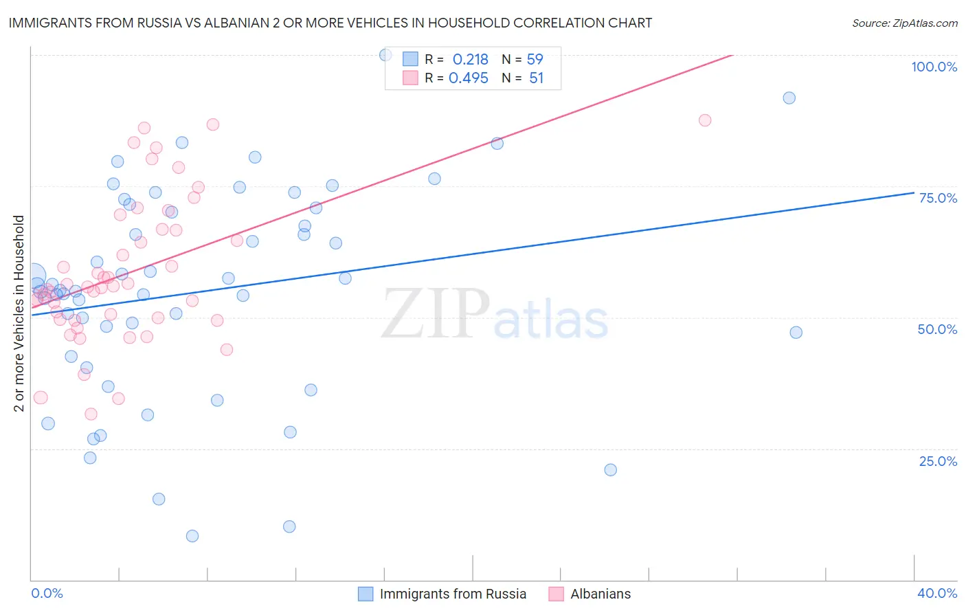Immigrants from Russia vs Albanian 2 or more Vehicles in Household