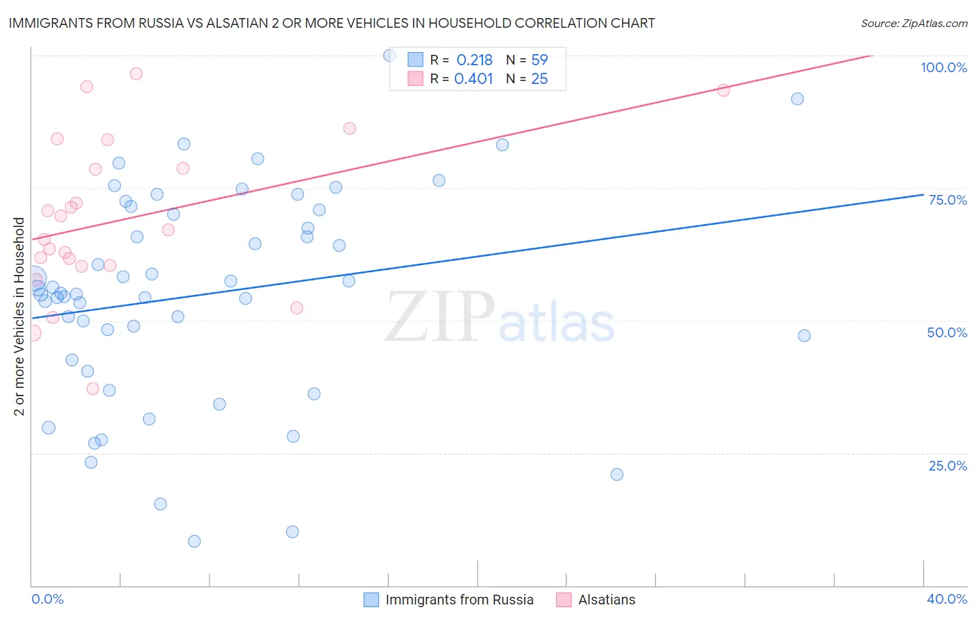 Immigrants from Russia vs Alsatian 2 or more Vehicles in Household