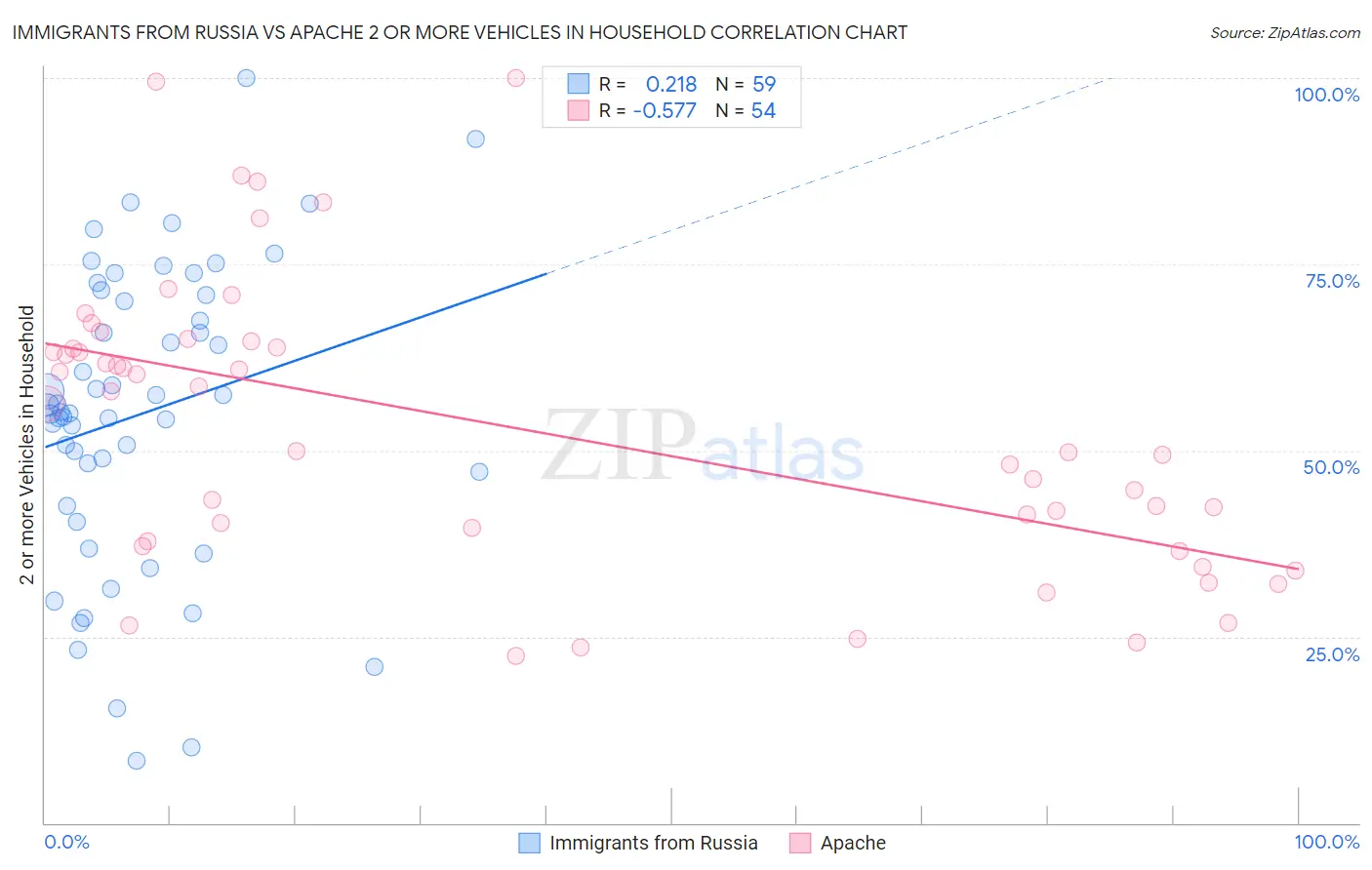 Immigrants from Russia vs Apache 2 or more Vehicles in Household