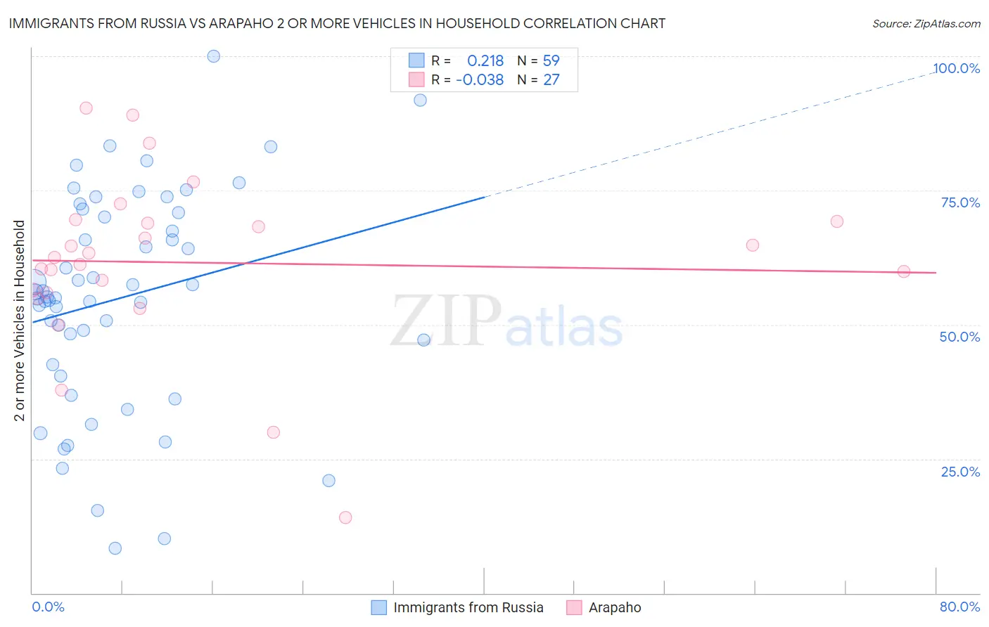 Immigrants from Russia vs Arapaho 2 or more Vehicles in Household