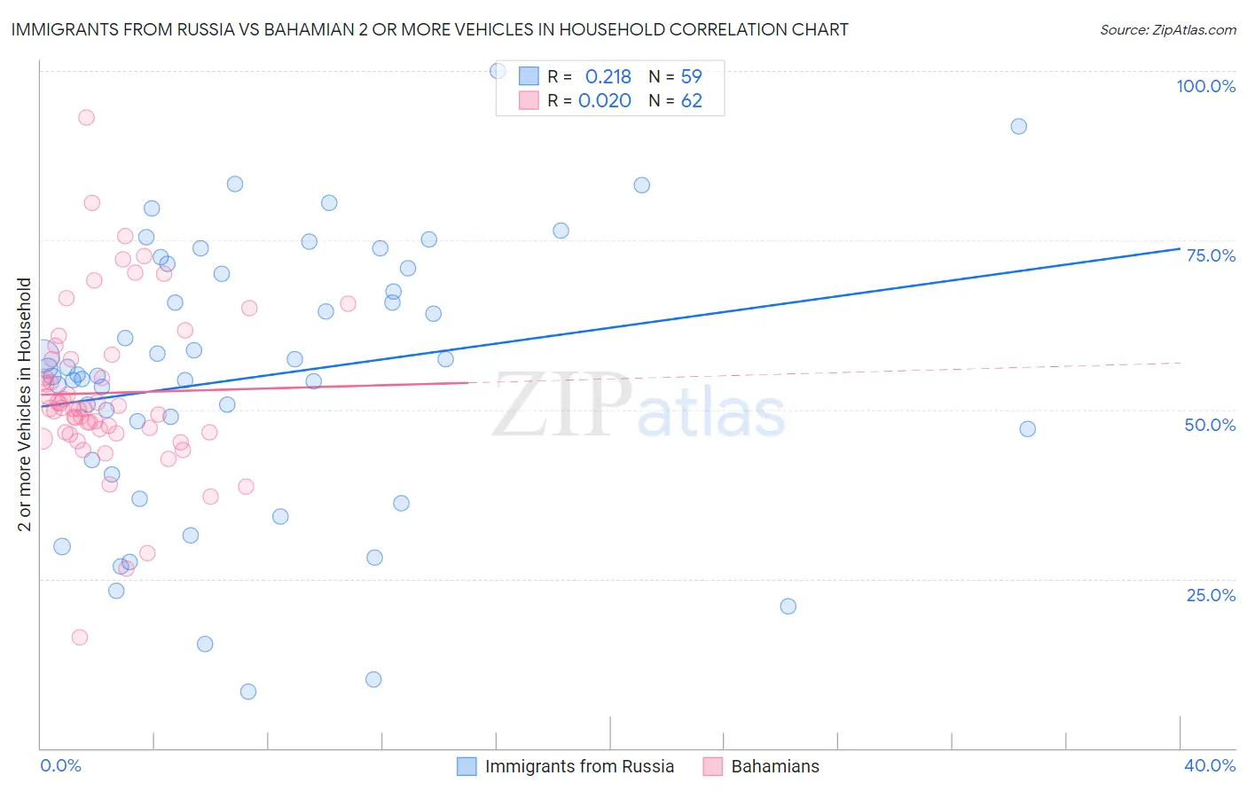 Immigrants from Russia vs Bahamian 2 or more Vehicles in Household