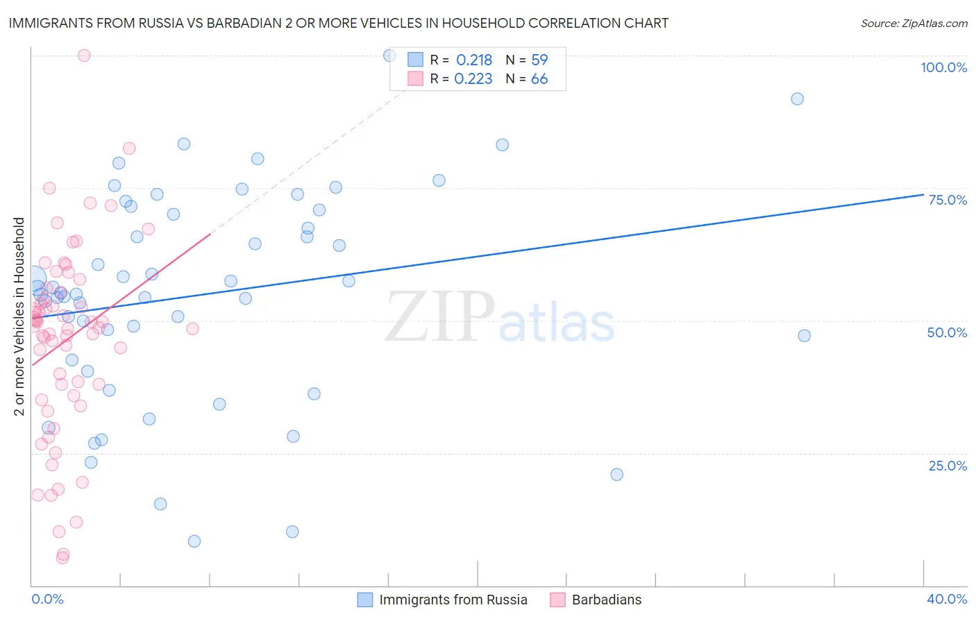 Immigrants from Russia vs Barbadian 2 or more Vehicles in Household