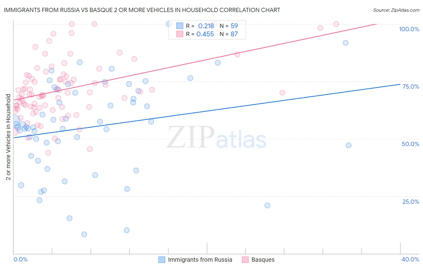 Immigrants from Russia vs Basque 2 or more Vehicles in Household