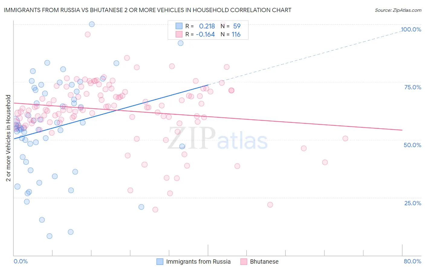Immigrants from Russia vs Bhutanese 2 or more Vehicles in Household