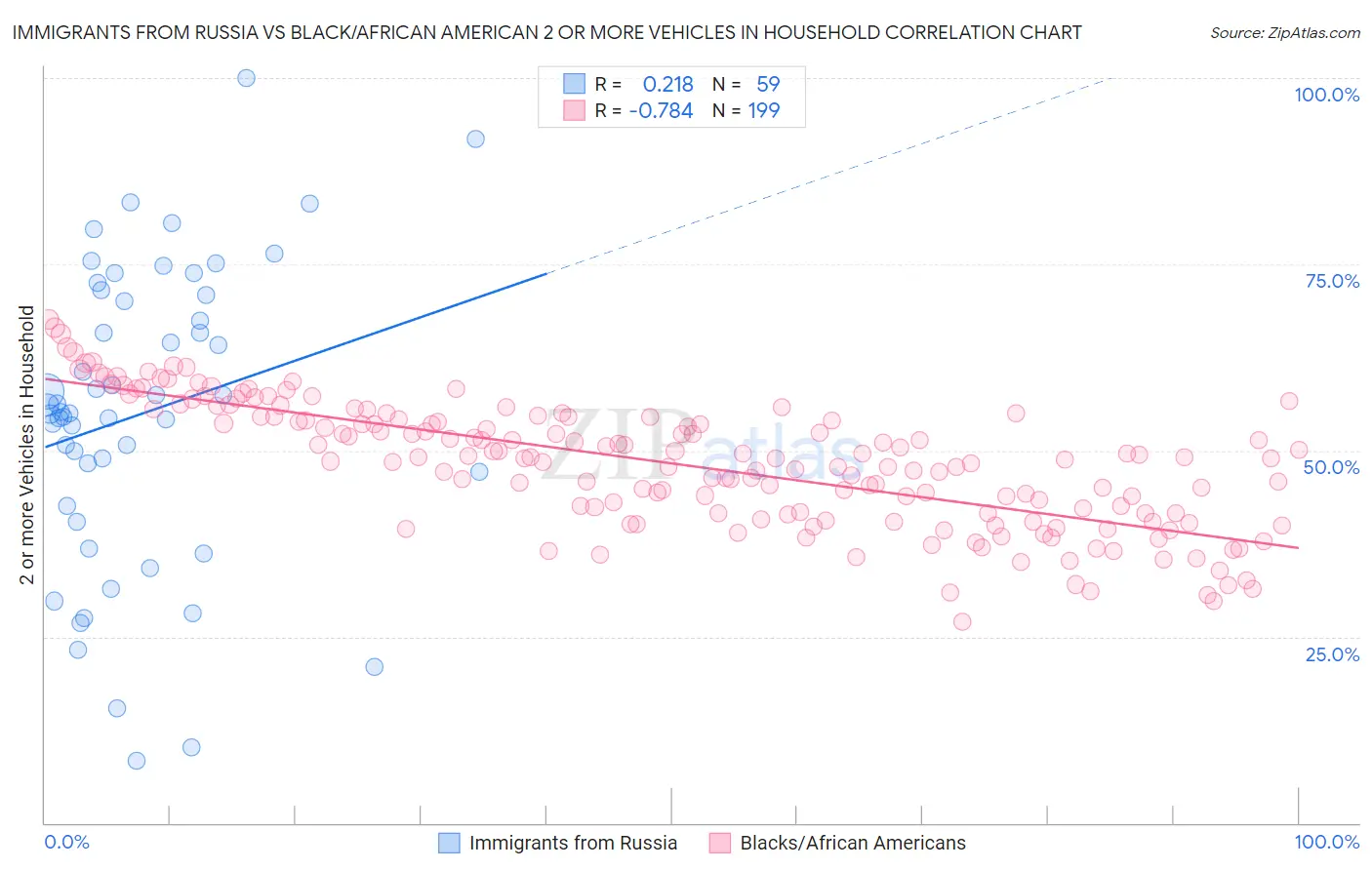 Immigrants from Russia vs Black/African American 2 or more Vehicles in Household
