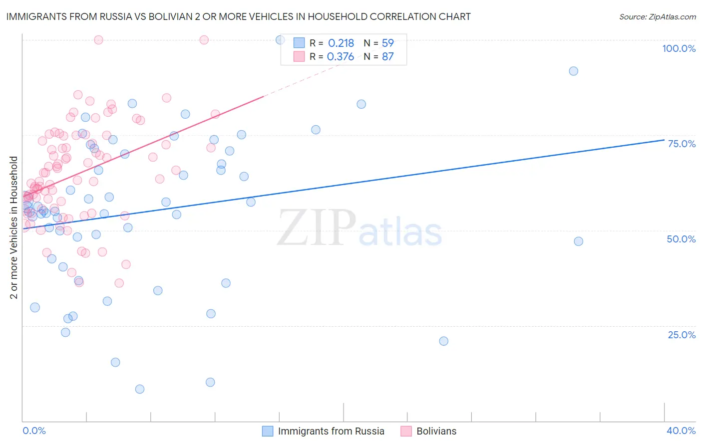 Immigrants from Russia vs Bolivian 2 or more Vehicles in Household
