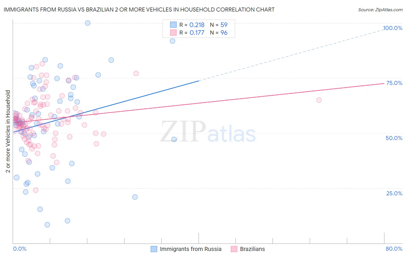 Immigrants from Russia vs Brazilian 2 or more Vehicles in Household