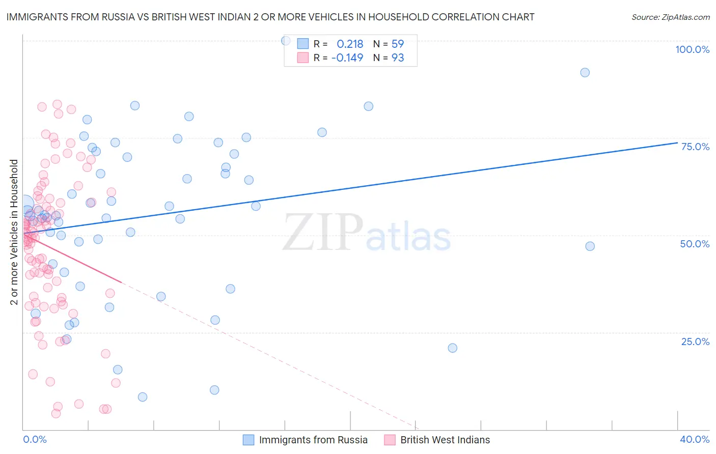 Immigrants from Russia vs British West Indian 2 or more Vehicles in Household