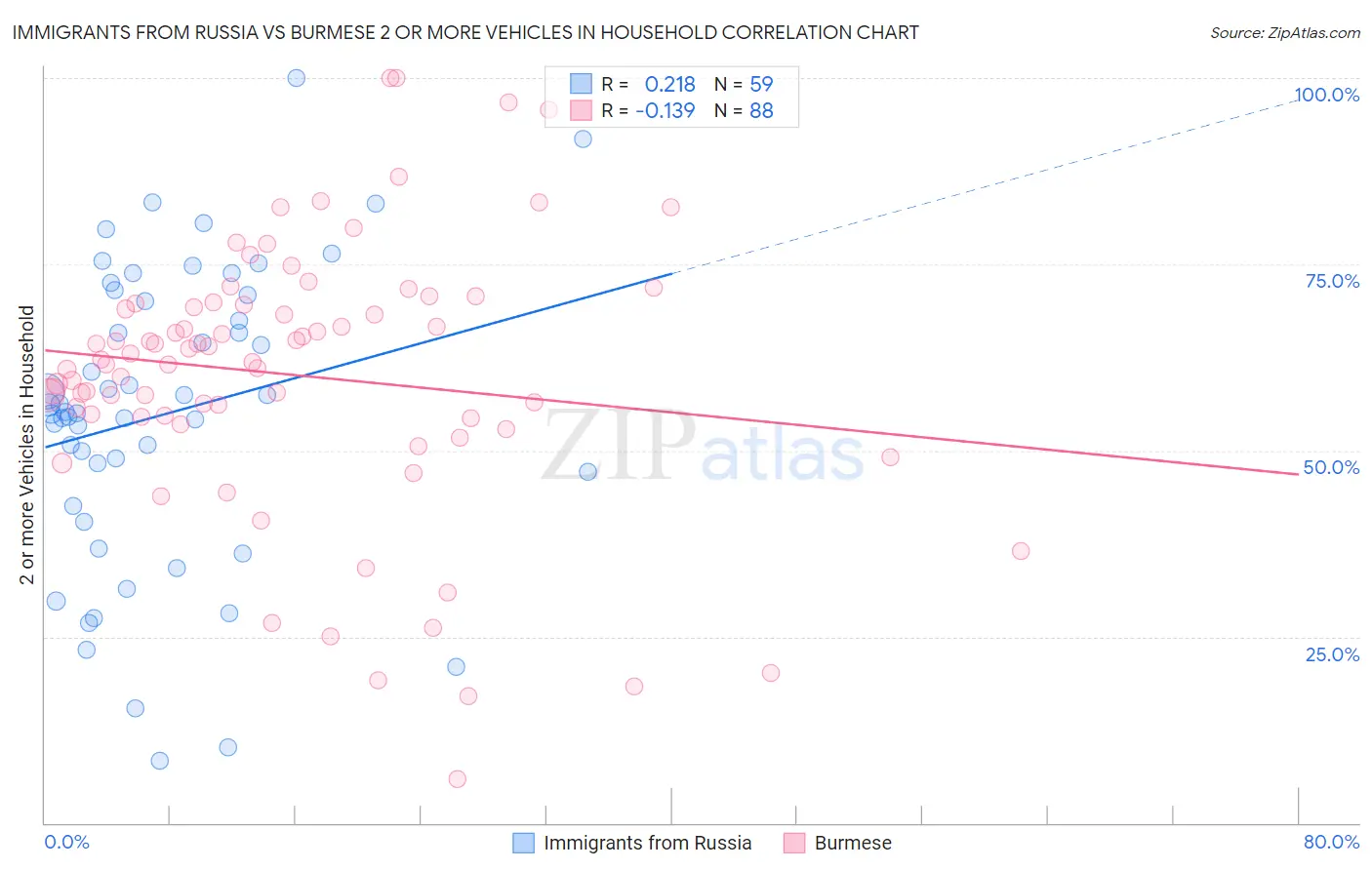 Immigrants from Russia vs Burmese 2 or more Vehicles in Household
